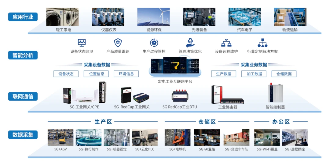 宏電精彩亮相2023上海智能工廠展,5G全連接工廠解決方案大放異彩